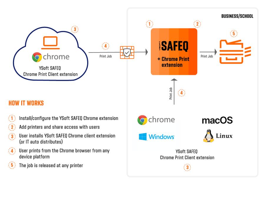 Diagram znázorňující SAFEQ a Google Chrome Print