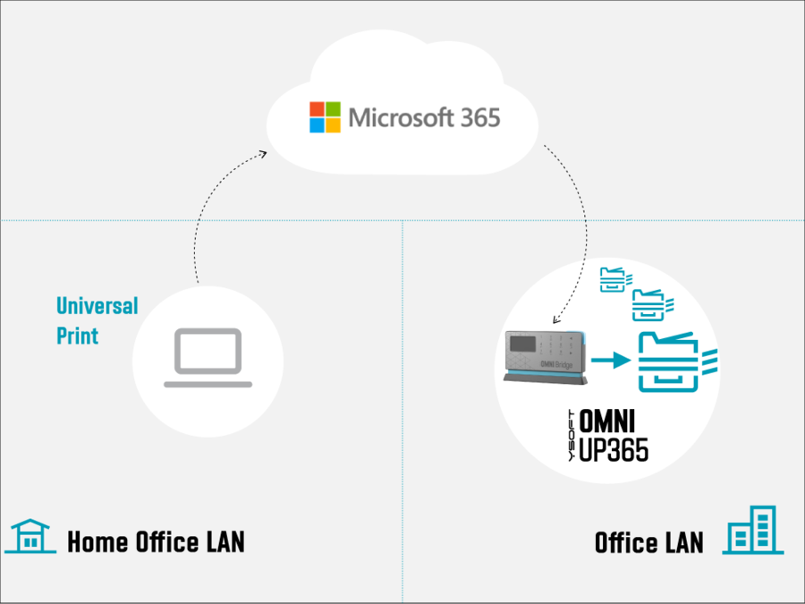 OMNI Series diagram for cloud printing from home and office