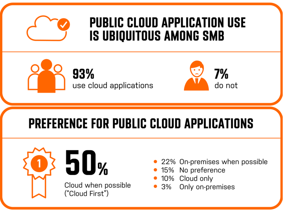 Výsledky průzkumu mezi malými a středními podniky o cloudové správě tisku