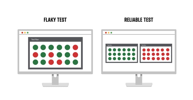 Blog - In-Post Graphic - Flaky and Reliable Tests