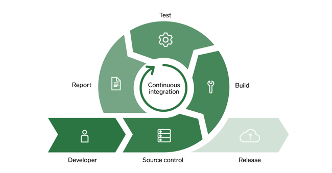 What is Continuous integration and how does continuous integration work: 6 steps