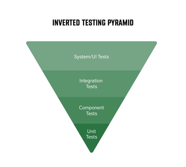Software testing - Inverted Testing Pyramid