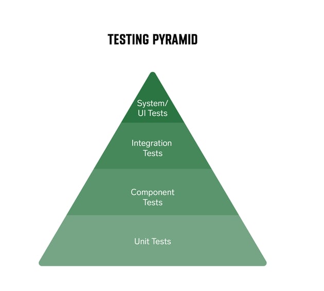 Software testing - Traditional Testing Pyramid