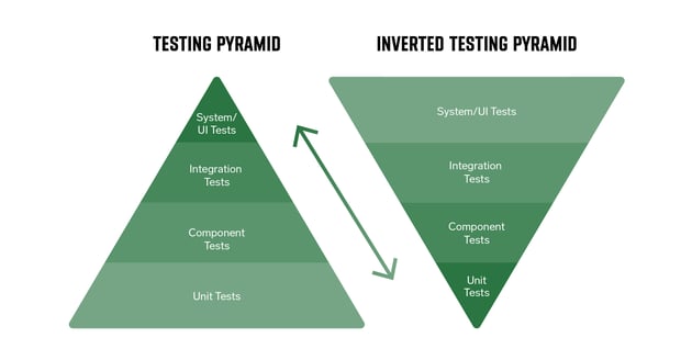 Traditional testing versus inverted testing pyramid