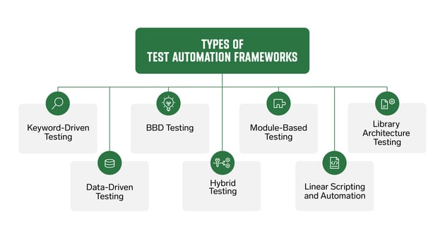 Types of Test Automation Frameworks