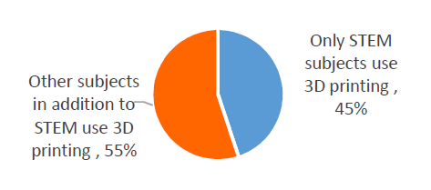 Blog - In-Post Image - Graph of 3D Printing Use