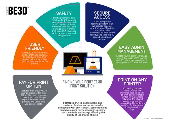 Blog - In-Post Image - The Ideal 3D Print Solution